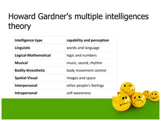 Howard Gardner's multiple intelligences
theory
Intelligence type capability and perception
Linguistic words and language
Logical-Mathematical logic and numbers
Musical music, sound, rhythm
Bodily-Kinesthetic body movement control
Spatial-Visual images and space
Interpersonal other people's feelings
Intrapersonal self-awareness
 