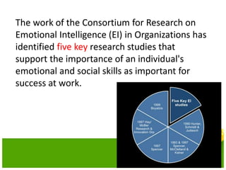 The work of the Consortium for Research on
Emotional Intelligence (EI) in Organizations has
identified five key research studies that
support the importance of an individual's
emotional and social skills as important for
success at work.
 