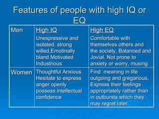 Features of people with high IQ or EQ Men High IQ Unexpressive and isolated, strong willed,Emotinally bland Motivated Industrious High EQ Comfortable with themselves others and the society, Balanced and Jovial. Not prone to anxiety or worry, musing Women Thoughtful Anxious Hesitate to express anger openly possess intellectual confidence Find  meaning in life outgoing and gregarious, Express their feelings appropriately rather than in outbursts which they may regret later. 