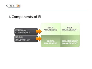 4 Components of EI
Self-Awareness
Self- Management
Social Awareness
Relationship management
1
2
3
4
 