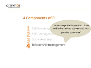 Learning Objective
1. Emotional Self- awareness
2. Emotional Self- Management
3. Social Awareness
4. Relationship Manageme...