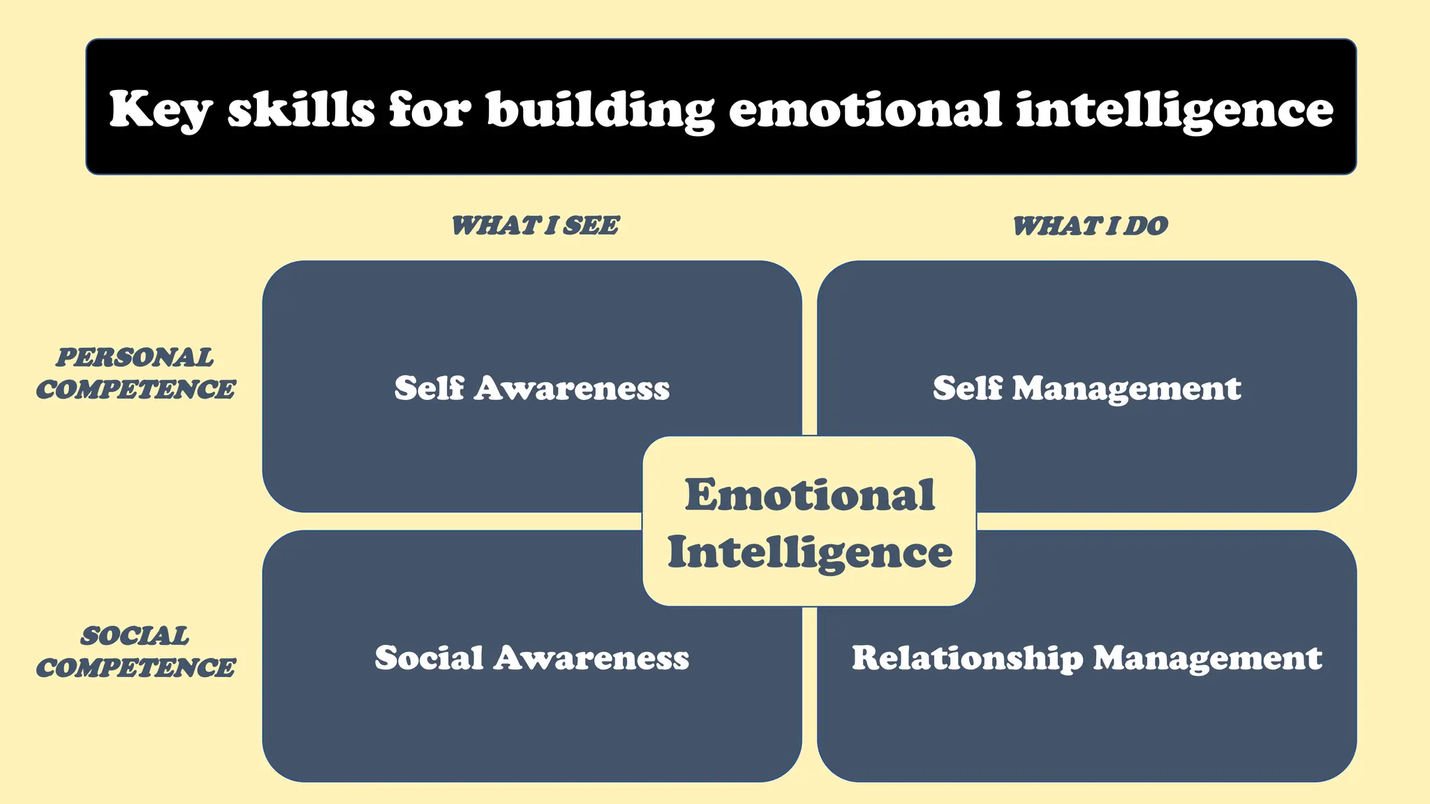 A Presentation on Emotional Intelligence in the Workplace | PDF