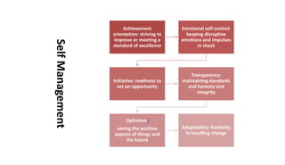 SelfManagement
Achievement
orientation: striving to
improve or meeting a
standard of excellence
Emotional self control:
keeping disruptive
emotions and impulses
in check
Initiative: readiness to
act on opportunity
Transparency:
maintaining standards
and honesty and
integrity
Optimism:
seeing the positive
aspects of things and
the future
Adaptability: flexibility
in handling change
 