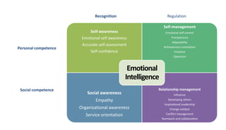 Self-awareness
Emotional self awareness
Accurate self-assessment
Self-confidence
Self-management
Emotional self-control
Transparency
Adaptability
Achievement orientation
Initiative
Optimism
Social awareness
Empathy
Organizational awareness
Service orientation
Relationship management
Influence
Developing others
Inspirational Leadership
Change catalyst
Conflict management
Teamwork and collaboration
Emotional
Intelligence
Recognition Regulation
Personal competence
Social competence
 