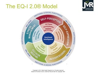 The EQ-I 2.0® Model
 