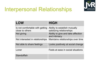 Interpersonal Relationships
LOW HIGH
Is not comfortable with getting
close to others
Ability to establish mutually
satisfying relationships
Not giving Ability to give and take affection
and intimacy
Not interested in relationships Maintains relationships over time
Not able to share feelings Looks positively at social change
Loner Feels at ease in social situations
Standoffish
 