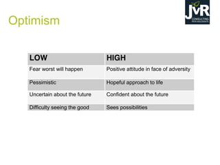 Optimism
LOW HIGH
Fear worst will happen Positive attitude in face of adversity
Pessimistic Hopeful approach to life
Uncertain about the future Confident about the future
Difficulty seeing the good Sees possibilities
 