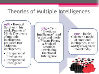 Theories of Multiple Intelligences
 