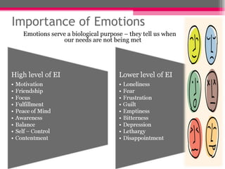 Importance of Emotions
Emotions serve a biological purpose – they tell us when
our needs are not being met
 