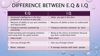 DIFFERENCE BETWEEN E.Q & I.Q
12
E.Q I.Q
• Emotional intelligence is the best
predictors of success in your job .
• Helps you get in the door
• Measure of ability to use your emotions
and logical skills.
• Measure of ability to learn or understand
• Trying to convince someone by
reasoning
• Trying to convince someone by facts
Understanding and managing emotions
and using them for good reasons
• Being at the mercy of emotions because
you don’t understand them
• Heart smart Book smart
• Gets you through life . • Gets you through school
• Better indicator • It manage reaction with other people.
 