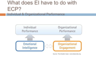 What does EI have to do with
ECP?
Individual & Organizational Performance
 