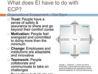What does EI have to do with
ECP?
Organizational Engagement – Vital Signs
 Trust: People have a
sense of safety &
assurance to share and go
beyond their comfort zones
 Motivation: People feel
energized and committed
to doing more than the
minimum
 Change: Employees and
institutions are adaptable
and innovative
 Teamwork: People
collaborate and
communicate to take on
challenges
Fariselli, L., Freedman, J., & Ghini, M. (2013).
White Paper: Linking bottom line performance to
emotional intelligence and organizational climate.
Retrieved September 18, 2014 from 6seconds.org.
 