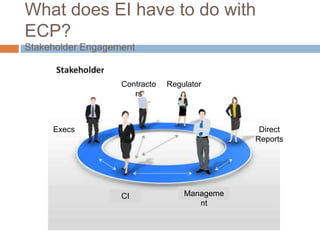 What does EI have to do with
ECP?
Stakeholder Engagement
CI Manageme
nt
Regulator
Contracto
rs
Execs Direct
Reports
 