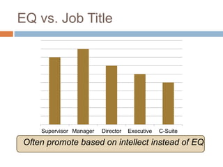 EQ vs. Job Title
Supervisor Manager Director Executive C-Suite
Often promote based on intellect instead of EQ
 