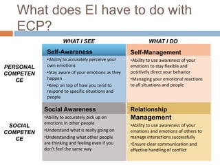 What does EI have to do with
ECP?
Self-Management
•Ability to use awareness of your
emotions to stay flexible and
positively direct your behavior
•Managing your emotional reactions
to all situations and people
Social Awareness
•Ability to accurately pick up on
emotions in other people
•Understand what is really going on
•Understanding what other people
are thinking and feeling even if you
don’t feel the same way
Self-Awareness
•Ability to accurately perceive your
own emotions
•Stay aware of your emotions as they
happen
•Keep on top of how you tend to
respond to specific situations and
people
Relationship
Management
•Ability to use awareness of your
emotions and emotions of others to
manage interactions successfully
•Ensure clear communication and
effective handling of conflict
PERSONAL
COMPETEN
CE
SOCIAL
COMPETEN
CE
WHAT I SEE WHAT I DO
 