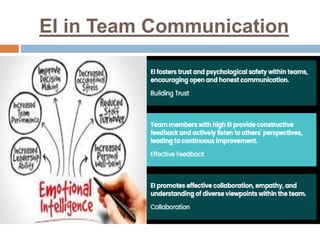 EI in Team Communication
 