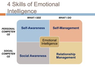 4 Skills of Emotional
Intelligence
Self-Awareness Self-Management
Social Awareness
Relationship
Management
Emotional
Intelligence
WHAT I SEE WHAT I DO
PERSONAL
COMPETEN
CE
SOCIAL
COMPETEN
CE
 