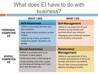 What does EI have to do with
business?
Self-Management
•Ability to use awareness of your
emotions to stay flexible and
positively direct your behavior
•Managing your emotional reactions
to all situations and people
Social Awareness
•Ability to accurately pick up on
emotions in other people
•Understand what is really going on
•Understanding what other people
are thinking and feeling even if you
don’t feel the same way
Self-Awareness
•Ability to accurately perceive your
own emotions
•Stay aware of your emotions as they
happen
•Keep on top of how you tend to
respond to specific situations and
people
Relationship
Management
•Ability to use awareness of your
emotions and emotions of others to
manage interactions successfully
•Ensure clear communication and
effective handling of conflict
PERSONAL
COMPETEN
CE
SOCIAL
COMPETEN
CE
WHAT I SEE WHAT I DO
 