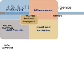 4 Skills of Emotional Intelligence
Self-Awareness
Self-Management
Social Awareness Relationship
Management
Emotional
Intelligence
WHAT I SEE WHAT I DO
PERSONAL
COMPETENCE
SOCIAL
COMPETENCE
 