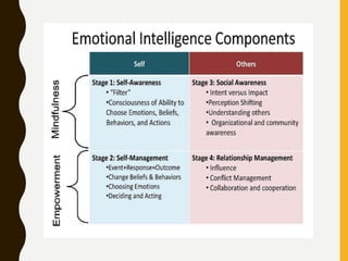 Emotional Intelligence Presentation Mar 2018.pptx