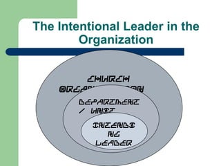 The Intentional Leader in the
Organization
Church
Organization
Department
/ Unit
Intendi
ng
Leader

 