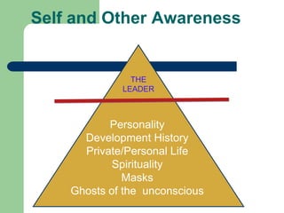 Self and Other Awareness

THE
LEADER

Personality
Development History
Private/Personal Life
Spirituality
Masks
Ghosts of the unconscious

 