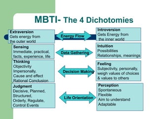 MBTI- The 4 Dichotomies
Extraversion
Gets energy from
the outer world
Sensing
Immediate, practical,
facts, experience, life
Thinking
Objectivity
Impersonally,
Cause and effect
Rational Conclusion
Judgment
Decisive, Planned,
Structured,
Orderly, Regulate,
Control Events

Energy Flow

Introversion
Gets Energy from
the inner world

Data Gathering

Intuition
Possibilities
Relationships, meanings

Feeling
Subjectivity, personally,
Decision Making weigh values of choices
& values to others

Life Orientation

Perception
Spontaneous
Flexible
Aim to understand
Adaptable

 
