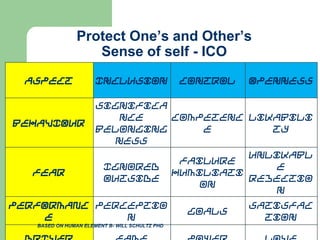 Protect One’s and Other’s
Sense of self - ICO
ASPECT

BEHAVIOUR

FEAR

Inclusion

Control

Openness

Significa
nce
Competenc Likabili
Belonging
e
ty
ness
Unlikabl
Failure
Ignored
e
Humiliati
Outside
Rejectio
on
n

PERFORMANC Perceptio
E
n
BASED ON HUMAN ELEMENT B- WILL SCHULTZ PHD

Goals

Satisfac
tion

 