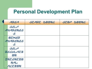 Personal Development Plan
Area
Self
Awarenes
s
Other
Awarenes
s
Self
Regulati
on
Intentio
nal
Action

Start Doing

Stop Doing

 