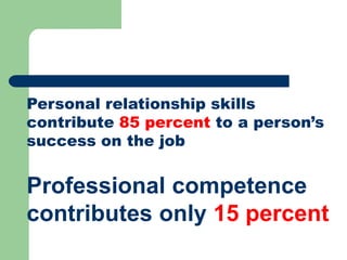 Personal relationship skills
contribute 85 percent to a person’s
success on the job

Professional competence
contributes only 15 percent

 