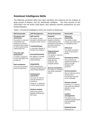 Emotional Intelligence Skills
The following emotional skills have been identified and clustered by the analysis of
large groups of leaders, and are statistically validated. The main sources of this
information are the books cited below, plus selected scientific publications by prof.
Richard Boyatzis.
Table 1. Emotional Intelligence within the context of leadership
Self-Awareness Self-Management Social Awareness Social Skill
Emotional self-
awareness:
the ability to read and
understand your
emotions as well as
recognize their impact
on work performance,
relationships etc.
Accurate self-
assessment:
a realistic evaluation
of your strengths and
limitations
Self-confidence:
a strong and positive
sense of self-worth
Self-control:
The ability to keep
disruptive emotions and
impulses under control
Trustworthiness:
a consistent display of
honesty and integrity.
Conscientiousness:
the ability to manage
yourself and your
responsibilities.
Adaptability:
Skill at adjusting to
changing situations and
overcoming obstacles
Achievement
orientation:
The drive to meet an
internal standard of
excellence.
Initiative: a readiness
to seize opportunities
Positive outlook:
Seeing the positive
aspects of things and
the future
Empathy:
Skill at sensing other
people’s emotions,
understanding their
perspective and taking
an active interest in
their concerns
Organizational
awareness:
The ability to read the
currents of
organizational life,
build decision
networks, and
navigate politics.
Service orientation:
the ability to recognize
and meet customers’
needs.
Visionary
leadership:
The ability to take
charge and inspire with
a compelling vision.
Influence:
The ability to wield a
range of persuasive
tactics.
Developing others:
The propensity to
bolster the abilities of
others through
feedback and
guidance.
Communication:
Skill at listening and at
sending clear,
convincing, and well-
tuned messages.
Change catalyst:
Proficiency in initiating
new ideas and leading
people in a new
direction.
Conflict
management:
The ability to de-
escalate disagreements
and orchestrate
solutions
Building bonds:
Proficiency at
 