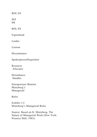 ROL ES
INT
ER
ROL ES
Figurehead
Leader
Liaison
Disseminator
SpokespersonNegotiator
Resource
Allocator
Disturbance
Handler
Entrepreneur Monitor
Mintzberg’s
Managerial
Roles
Exhibit 1-5
Mintzberg’s Managerial Roles
Source: Based on H. Mintzberg, The
Nature of Managerial Work (New York:
Prentice Hall, 1983).
 