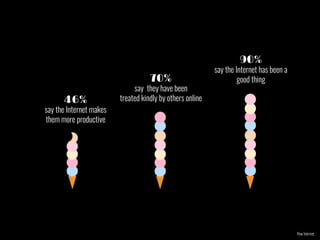 90%
say the Internet has been a
good thing70%
say they have been
treated kindly by others online46%
say the Internet makes
them more productive
Pew Internet
 