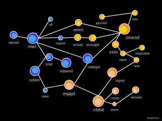 creative
challenged
proud
smart
brave
informed
entertained
confident
curious
amused
connected
appreciated
encouraged
loved
hopeful
empowered
compassionate
inspired
engaged
relaxed
nurtured
safe
respected
validated
grateful
@changesciences
 