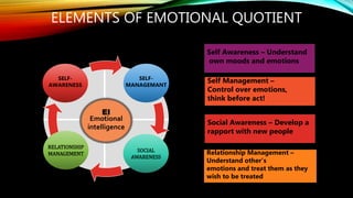ELEMENTS OF EMOTIONAL QUOTIENT
RELATIONSHIP
MANAGEMENT
SELF-
MANAGEMANT
SOCIAL
AWARENESS
SELF-
AWARENESS
EI
Emotional
intelligence
Self Awareness – Understand
own moods and emotions
Social Awareness – Develop a
rapport with new people
Relationship Management –
Understand other’s
emotions and treat them as they
wish to be treated
Self Management –
Control over emotions,
think before act!
 