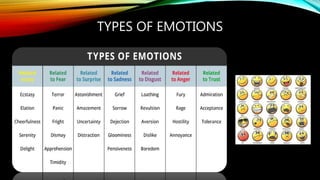 TYPES OF EMOTIONS
 