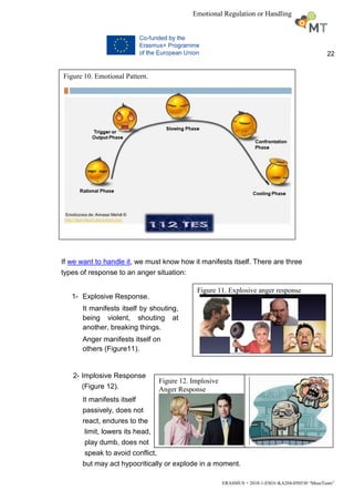 22
ERASMUS + 2018-1-ESO1-KA204-050530 “MuseTeam”
Emotional Regulation or Handling
If we want to handle it, we must know how it manifests itself. There are three
types of response to an anger situation:
1- Explosive Response.
It manifests itself by shouting,
being violent, shouting at
another, breaking things.
Anger manifests itself on
others (Figure11).
2- Implosive Response
(Figure 12).
It manifests itself
passively, does not
react, endures to the
limit, lowers its head,
play dumb, does not
speak to avoid conflict,
but may act hypocritically or explode in a moment.
Figure 11. Explosive anger response
Figure 12. Implosive
Anger Response
Figure 10. Emotional Pattern.
 