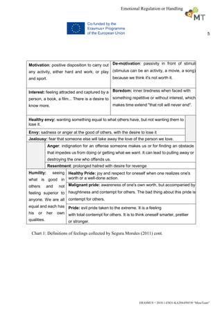 5
ERASMUS + 2018-1-ESO1-KA204-050530 “MuseTeam”
Emotional Regulation or Handling
Motivation: positive disposition to carry out
any activity, either hard and work, or play
and sport.
De-motivation: passivity in front of stimuli
(stimulus can be an activity, a movie, a song)
because we think it's not worth it.
Interest: feeling attracted and captured by a
person, a book, a film... There is a desire to
know more.
Boredom: inner tiredness when faced with
something repetitive or without interest, which
makes time extend "that roll will never end".
Healthy envy: wanting something equal to what others have, but not wanting them to
lose it.
Envy: sadness or anger at the good of others, with the desire to lose it
Jealousy: fear that someone else will take away the love of the person we love.
Anger: indignation for an offense someone makes us or for finding an obstacle
that impedes us from doing or getting what we want. It can lead to pulling away or
destroying the one who offends us.
Resentment: prolonged hatred with desire for revenge
Humility: seeing
what is good in
others and not
feeling superior to
anyone. We are all
equal and each has
his or her own
qualities.
Healthy Pride: joy and respect for oneself when one realizes one's
worth or a well-done action.
Malignant pride: awareness of one's own worth, but accompanied by
haughtiness and contempt for others. The bad thing about this pride is
contempt for others.
Pride: evil pride taken to the extreme. It is a feeling
with total contempt for others. It is to think oneself smarter, prettier
or stronger.
Chart 1: Definitions of feelings collected by Segura Morales (2011) cont.
 