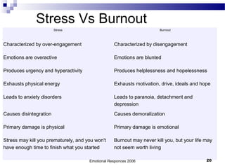 Stress Vs Burnout
Stress Burnout
Characterized by over-engagement Characterized by disengagement
Emotions are overactive Emotions are blunted
Produces urgency and hyperactivity Produces helplessness and hopelessness
Exhausts physical energy Exhausts motivation, drive, ideals and hope
Leads to anxiety disorders Leads to paranoia, detachment and
depression
Causes disintegration Causes demoralization
Primary damage is physical Primary damage is emotional
Stress may kill you prematurely, and you won't
have enough time to finish what you started
Burnout may never kill you, but your life may
not seem worth living
Emotional Responces 2006 20
 