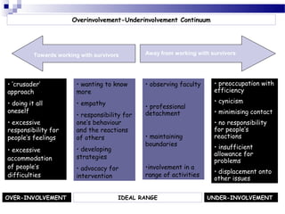 Overinvolvement-Underinvolvement Continuum
Towards working with survivors Away from working with survivors
• wanting to know
more
• empathy
• responsibility for
one’s behaviour
and the reactions
of others
• developing
strategies
• advocacy for
intervention
• ‘crusader’
approach
• doing it all
oneself
• excessive
responsibility for
people’s feelings
• excessive
accommodation
of people’s
difficulties
• observing faculty
• professional
detachment
• maintaining
boundaries
•involvement in a
range of activities
• preoccupation with
efficiency
• cynicism
• minimising contact
• no responsibility
for people’s
reactions
• insufficient
allowance for
problems
• displacement onto
other issues
OVER-INVOLVEMENT IDEAL RANGE UNDER-INVOLVEMENT
 