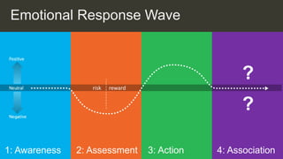 1: Awareness 3: Action 4: Association
2: Assessment
Emotional Response Wave
?
?
risk reward
 