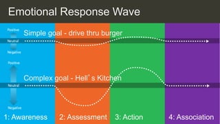 1: Awareness 3: Action 4: Association
2: Assessment
Emotional Response Wave
Simple goal - drive thru burger
Complex goal - Hell’s Kitchen
 