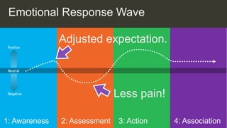 1: Awareness 3: Action 4: Association
2: Assessment
Emotional Response Wave
Less pain!
Adjusted expectation.
 