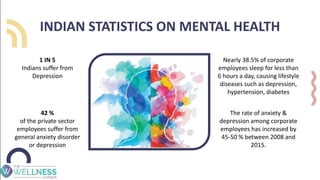 INDIAN STATISTICS ON MENTAL HEALTH
1 IN 5
Indians suffer from
Depression
42 %
of the private sector
employees suffer from
general anxiety disorder
or depression
Nearly 38.5% of corporate
employees sleep for less than
6 hours a day, causing lifestyle
diseases such as depression,
hypertension, diabetes
The rate of anxiety &
depression among corporate
employees has increased by
45-50 % between 2008 and
2015.
 