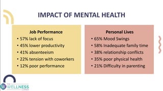 IMPACT OF MENTAL HEALTH
Job Performance
• 57% lack of focus
• 45% lower productivity
• 41% absenteeism
• 22% tension with coworkers
• 12% poor performance
Personal Lives
• 65% Mood Swings
• 58% Inadequate family time
• 38% relationship conflicts
• 35% poor physical health
• 21% Difficulty in parenting
 