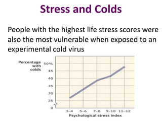Stress and Colds
People with the highest life stress scores were
also the most vulnerable when exposed to an
experimental cold virus
 