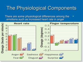 The Physiological ComponentsThe Physiological Components
There are some physiological differences among theThere are some physiological differences among the
emotions such as increased heart rate in angeremotions such as increased heart rate in anger..
 