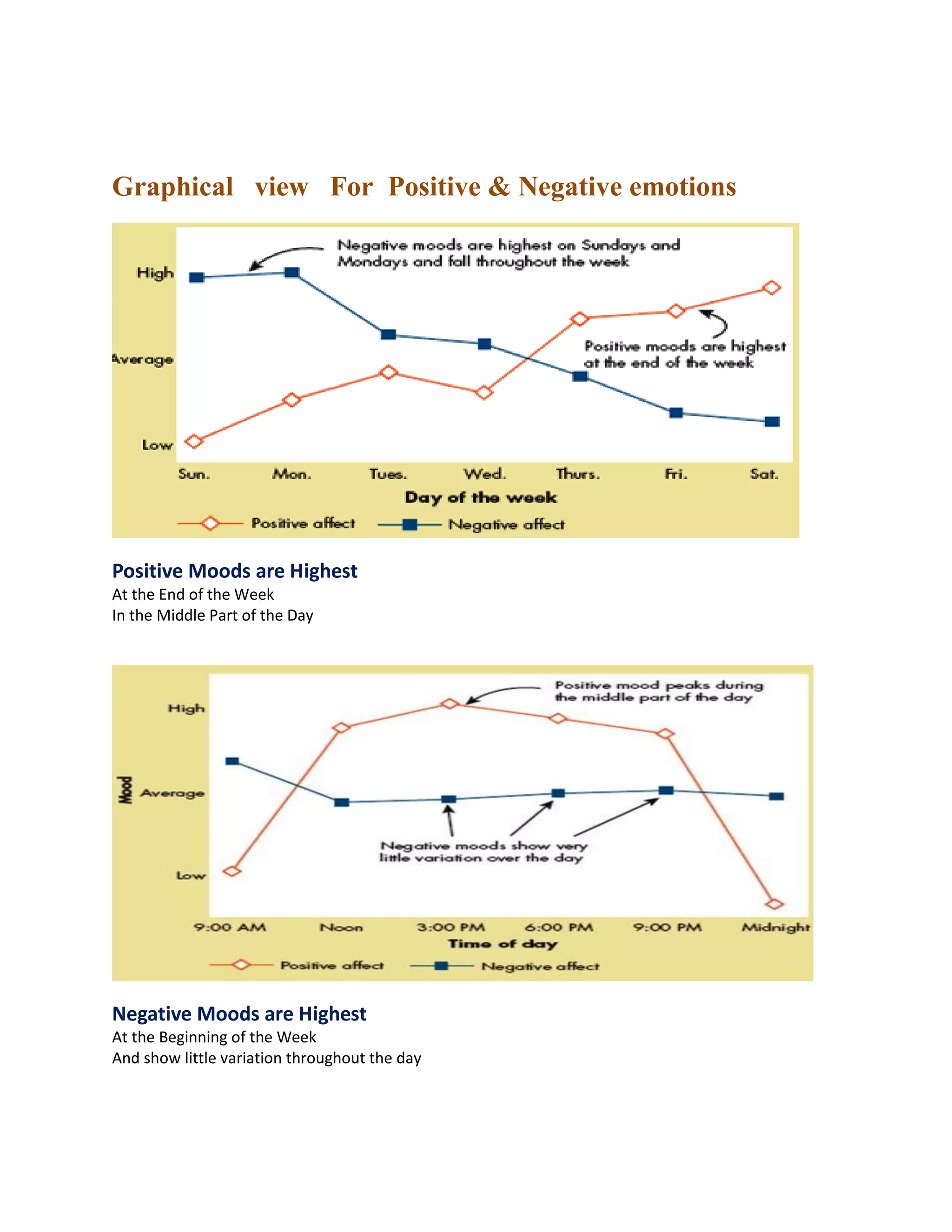 Graphical view For Positive & Negative emotions
Positive Moods are Highest
At the End of the Week
In the Middle Part of the Day
Negative Moods are Highest
At the Beginning of the Week
And show little variation throughout the day
 