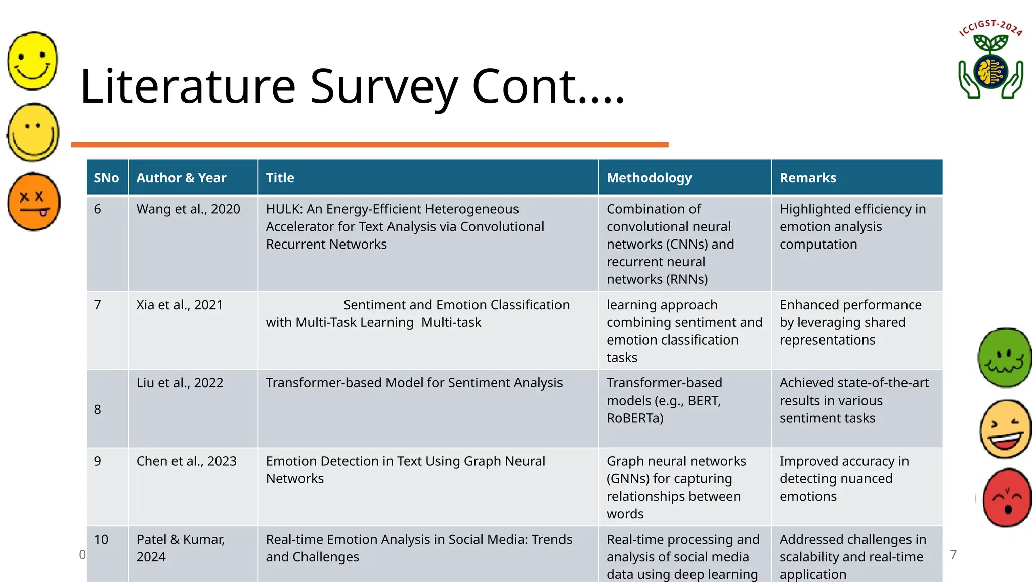 06/08/2024 Emotion Detection from Tweets Using Ensemble Mode
ls
7
Literature Survey Cont.…
SNo Author & Year Title Methodology Remarks
6 Wang et al., 2020 HULK: An Energy-Efficient Heterogeneous
Accelerator for Text Analysis via Convolutional
Recurrent Networks
Combination of
convolutional neural
networks (CNNs) and
recurrent neural
networks (RNNs)
Highlighted efficiency in
emotion analysis
computation
7 Xia et al., 2021 Sentiment and Emotion Classification
with Multi-Task Learning Multi-task
learning approach
combining sentiment and
emotion classification
tasks
Enhanced performance
by leveraging shared
representations
8
Liu et al., 2022 Transformer-based Model for Sentiment Analysis Transformer-based
models (e.g., BERT,
RoBERTa)
Achieved state-of-the-art
results in various
sentiment tasks
9 Chen et al., 2023 Emotion Detection in Text Using Graph Neural
Networks
Graph neural networks
(GNNs) for capturing
relationships between
words
Improved accuracy in
detecting nuanced
emotions
10 Patel & Kumar,
2024
Real-time Emotion Analysis in Social Media: Trends
and Challenges
Real-time processing and
analysis of social media
data using deep learning
Addressed challenges in
scalability and real-time
application
 