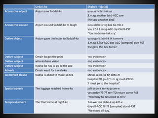 Urdu’s ko Shabo’s –k(a(k))
Accusative object Anjum saw Saddaf-ko yu yun hεllεt-kak yε
3.m.sg another bird-ACC saw
‘He saw another bird.’
Accusative causee Anjum caused Saddaf-ko to laugh kuku ɗebe-k tiŋ-kak ɗa-mb-e
you ??-? 1.m.sg-ACC cry-CAUS-PST
‘You made me-kak cry.’
Dative object Anjum gave the letter to Saddaf-ko yu ungo-k ʃatini-k ik hamm-e
3.m.sg 3.f.sg-ACC box-ACC {complex} give-PST
‘He gave the box to her.’
Dative subject Omair-ko got the prize <no evidence>
Dative subject who-ko have vision <no evidence>
Dative subject Nadya-ko has to go to the zoo <no evidence>
Adverb Omair went for a walk-ko <no evidence>
ko marked clause Nadya is about to make-ko tea ufetal-ka no-ka tiŋ ɗεtu-m
hospital-TO go-?? 1.m.sg must-PROG
‘I must go to the hospital.’
Spatial adverb The luggage reached home-ko jalli ɗεbe-k Yer-ka jo am-e
yesterday ??-?? Yeri-TO return come-PST
‘Yesterday he returned to Yeri.’
Temporal adverb The thief came at night-ko Tuli-wεci-ka ɗebe-k ap kitt-e
day-all-ACC ??-?? {complex} stand-PST
‘We stood all day.’
 